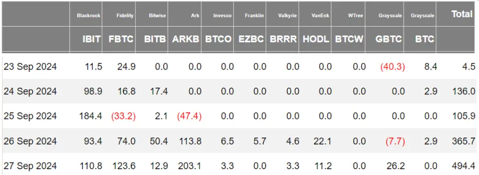 加密 ETF 周报 | 上周美国比特币现货 ETF 净流入 11 亿美元，纽约梅隆银行获 SEC 批准加密货币托管服务